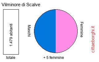 popolazione maschile e femminile di Vilminore di Scalve
