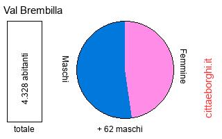 popolazione maschile e femminile di Val Brembilla