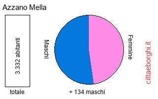 popolazione maschile e femminile di Azzano Mella