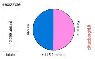 popolazione maschile e femminile di Bedizzole