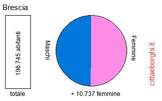 popolazione maschile e femminile di Brescia