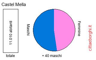 popolazione maschile e femminile di Castel Mella