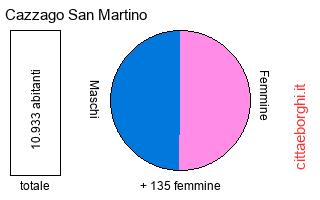popolazione maschile e femminile di Cazzago San Martino