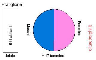 popolazione maschile e femminile di Pratiglione