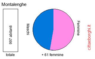 popolazione maschile e femminile di Montalenghe