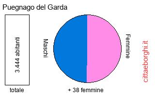 popolazione maschile e femminile di Puegnago del Garda