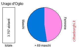 popolazione maschile e femminile di Urago d'Oglio