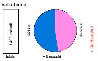 popolazione maschile e femminile di Vallio Terme