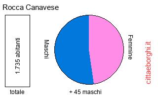 popolazione maschile e femminile di Rocca Canavese