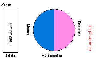 popolazione maschile e femminile di Zone