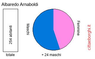 popolazione maschile e femminile di Albaredo Arnaboldi