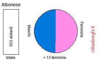 popolazione maschile e femminile di Albonese