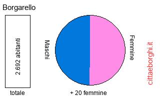 popolazione maschile e femminile di Borgarello