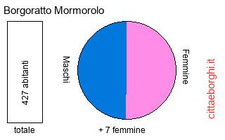 popolazione maschile e femminile di Borgoratto Mormorolo