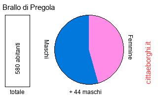 popolazione maschile e femminile di Brallo di Pregola
