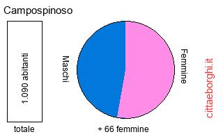 popolazione maschile e femminile di Campospinoso
