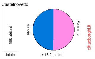 popolazione maschile e femminile di Castelnovetto