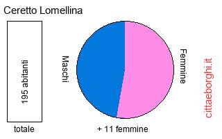 popolazione maschile e femminile di Ceretto Lomellina