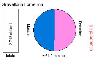 popolazione maschile e femminile di Gravellona Lomellina