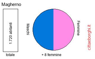 popolazione maschile e femminile di Magherno