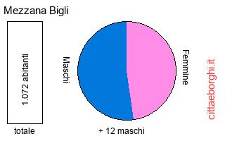 popolazione maschile e femminile di Mezzana Bigli