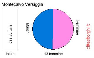 popolazione maschile e femminile di Montecalvo Versiggia