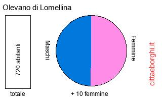 popolazione maschile e femminile di Olevano di Lomellina