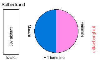popolazione maschile e femminile di Salbertrand