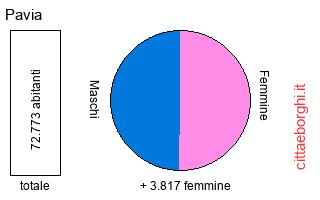 popolazione maschile e femminile di Pavia