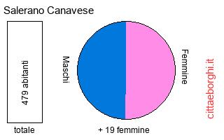 popolazione maschile e femminile di Salerano Canavese