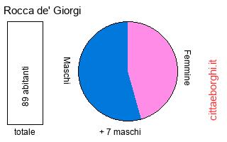 popolazione maschile e femminile di Rocca de' Giorgi