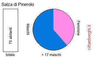popolazione maschile e femminile di Salza di Pinerolo