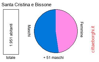 popolazione maschile e femminile di Santa Cristina e Bissone