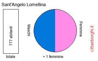 popolazione maschile e femminile di Sant'Angelo Lomellina