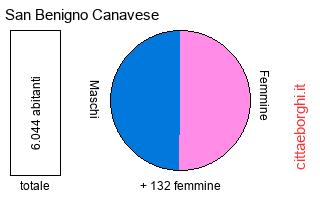 popolazione maschile e femminile di San Benigno Canavese