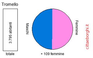 popolazione maschile e femminile di Tromello