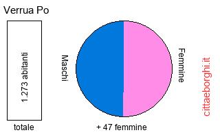 popolazione maschile e femminile di Verrua Po