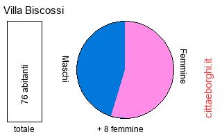 popolazione maschile e femminile di Villa Biscossi