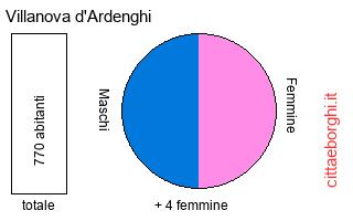 popolazione maschile e femminile di Villanova d'Ardenghi