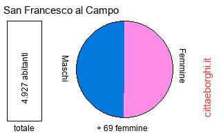 popolazione maschile e femminile di San Francesco al Campo