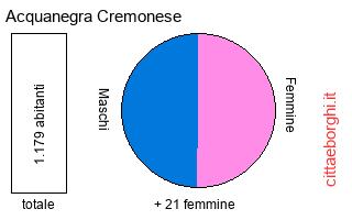 popolazione maschile e femminile di Acquanegra Cremonese
