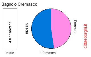 popolazione maschile e femminile di Bagnolo Cremasco