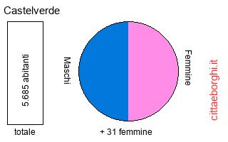 popolazione maschile e femminile di Castelverde