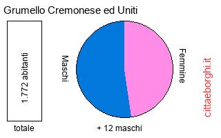 popolazione maschile e femminile di Grumello Cremonese ed Uniti