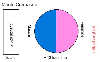 popolazione maschile e femminile di Monte Cremasco