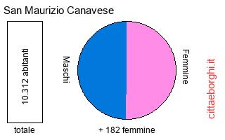 popolazione maschile e femminile di San Maurizio Canavese