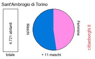 popolazione maschile e femminile di Sant'Ambrogio di Torino