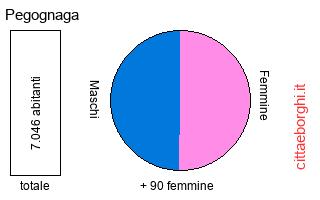 popolazione maschile e femminile di Pegognaga