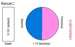 popolazione maschile e femminile di Barzanò