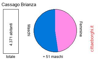 popolazione maschile e femminile di Cassago Brianza